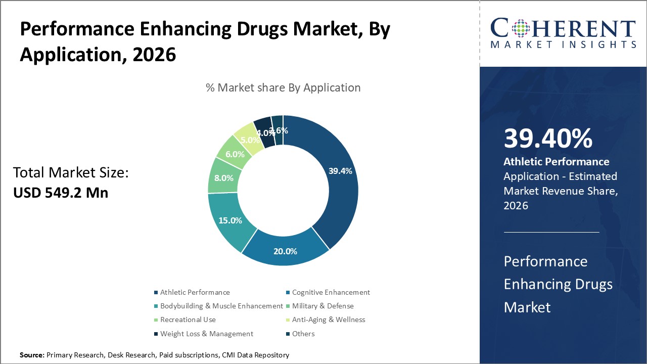 Performance Enhancing Drugs Market, By Application Performance Enhancing Drugs Market, By Application
